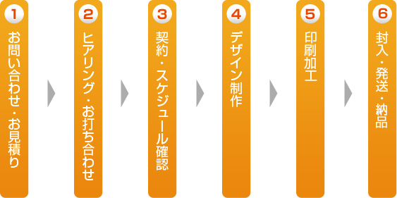 step1.䤤碌Ѥ step2.ҥ󥰡Ǥ碌 step3.󡦥塼ǧ step4.ǥ
 step5.ù step6.ȯǼ